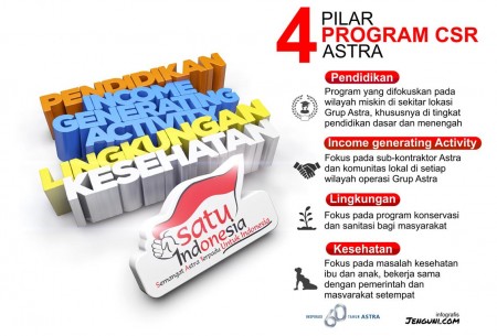 4 Dekade Kontribusi Sosial Astra Untuk Indonesia